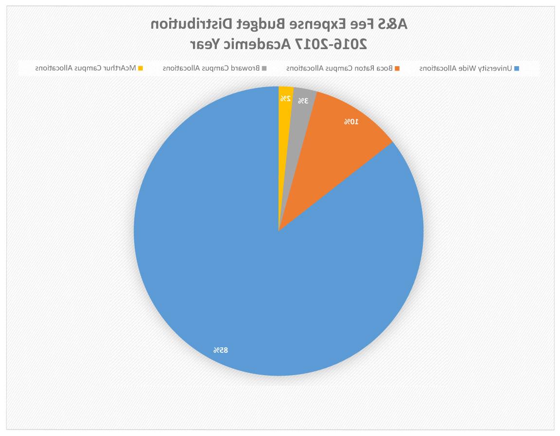 2016-2017学年A、S类费用预算分配